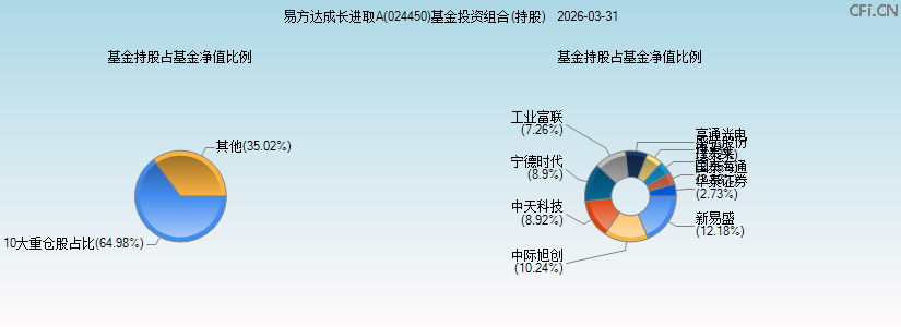 易方达成长进取A(024450)基金投资组合(持股)图 易方达成长进取A(024450)基金投资组合(持股)图