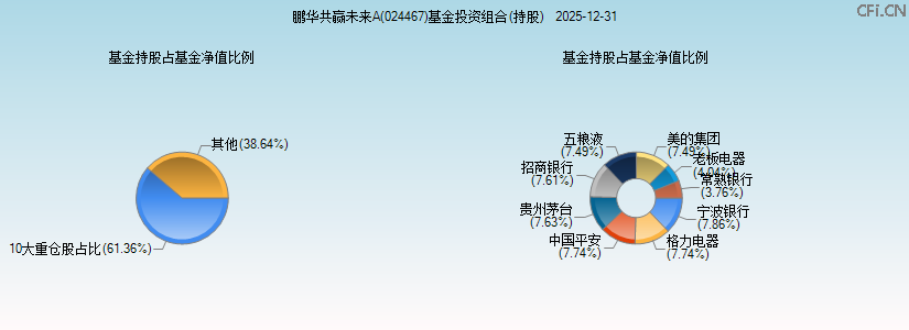 鹏华共赢未来A(024467)基金投资组合(持股)图 鹏华共赢未来A(024467)基金投资组合(持股)图