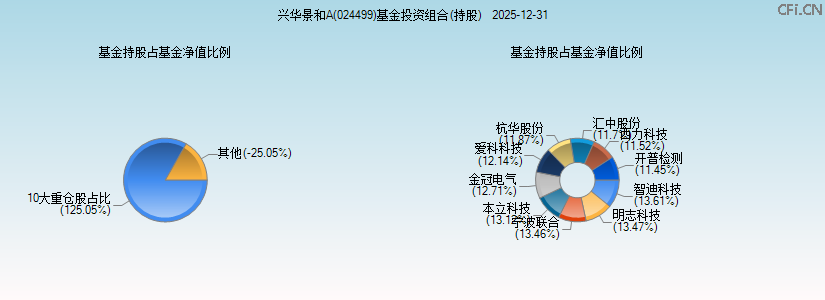 兴华景和A(024499)基金投资组合(持股)图 兴华景和A(024499)基金投资组合(持股)图