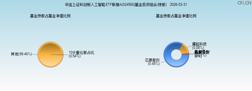 华宝上证科创板人工智能ETF联接A(024560)基金投资组合(持股)图 华宝上证科创板人工智能ETF联接A(024560)基金投资组合(持股)图