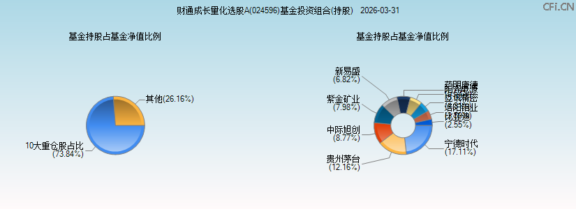 财通成长量化选股A(024596)基金投资组合(持股)图 财通成长量化选股A(024596)基金投资组合(持股)图