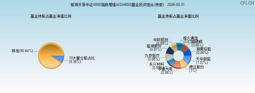前海开源中证A500指数增强A(024650)基金投资组合(持股)图 前海开源中证A500指数增强A(024650)基金投资组合(持股)图