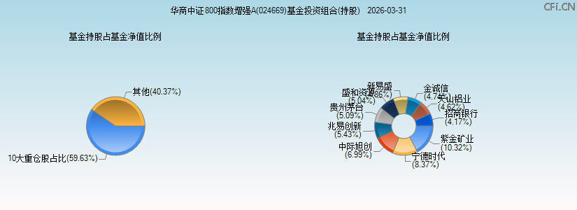 华商中证800指数增强A(024669)基金投资组合(持股)图 华商中证800指数增强A(024669)基金投资组合(持股)图
