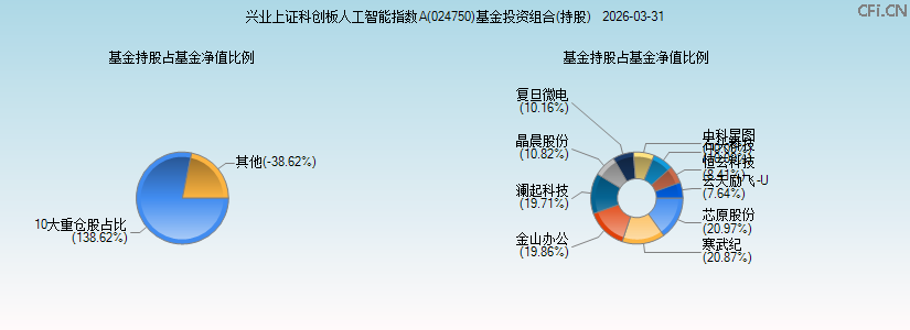 兴业上证科创板人工智能指数A(024750)基金投资组合(持股)图 兴业上证科创板人工智能指数A(024750)基金投资组合(持股)图