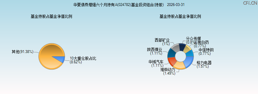 华夏债券增强六个月持有A(024782)基金投资组合(持股)图 华夏债券增强六个月持有A(024782)基金投资组合(持股)图