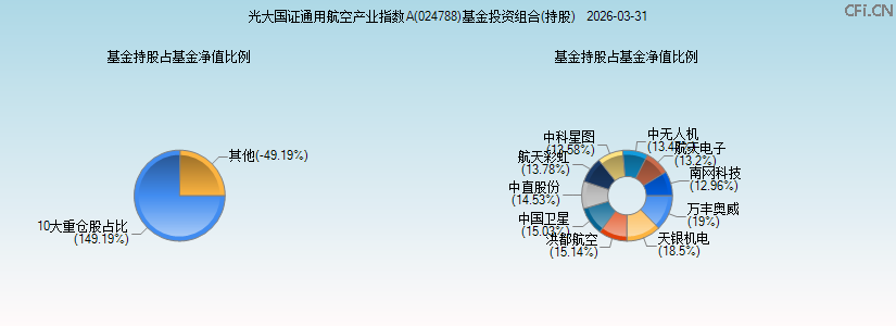 光大国证通用航空产业指数A(024788)基金投资组合(持股)图 光大国证通用航空产业指数A(024788)基金投资组合(持股)图