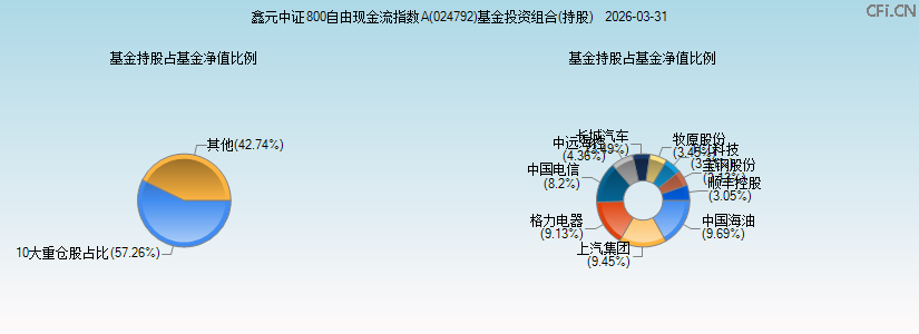 鑫元中证800自由现金流指数A(024792)基金投资组合(持股)图 鑫元中证800自由现金流指数A(024792)基金投资组合(持股)图