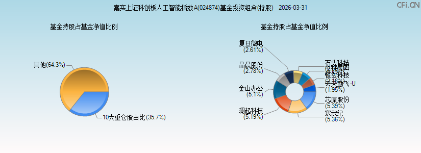 嘉实上证科创板人工智能指数A(024874)基金投资组合(持股)图 嘉实上证科创板人工智能指数A(024874)基金投资组合(持股)图