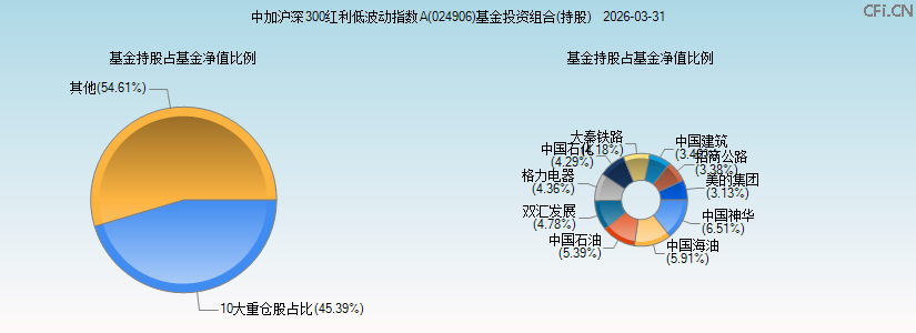 中加沪深300红利低波动指数A(024906)基金投资组合(持股)图 中加沪深300红利低波动指数A(024906)基金投资组合(持股)图