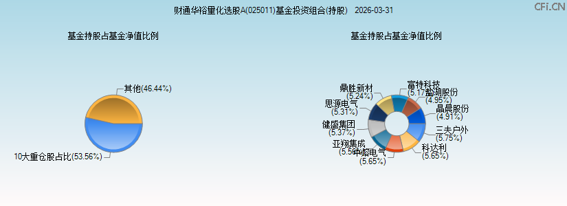 财通华裕量化选股A(025011)基金投资组合(持股)图 财通华裕量化选股A(025011)基金投资组合(持股)图
