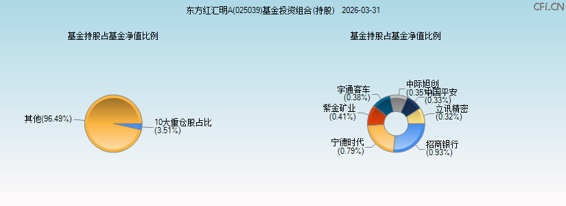 东方红汇明A(025039)基金投资组合(持股)图 东方红汇明A(025039)基金投资组合(持股)图