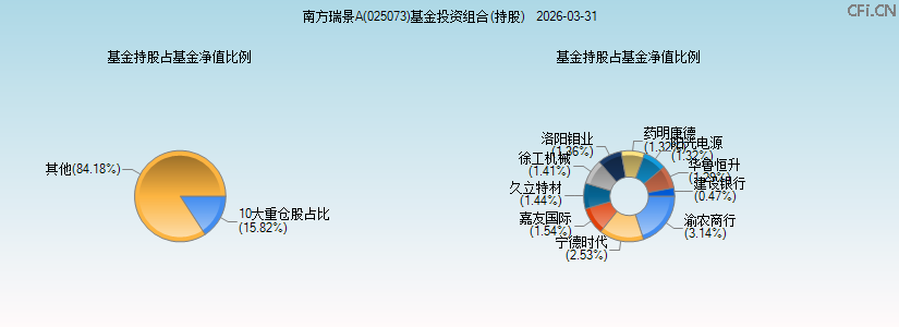 南方瑞景A(025073)基金投资组合(持股)图 南方瑞景A(025073)基金投资组合(持股)图