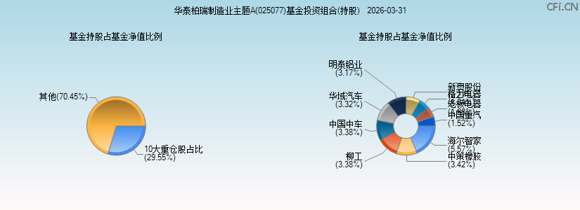 华泰柏瑞制造业主题A(025077)基金投资组合(持股)图 华泰柏瑞制造业主题A(025077)基金投资组合(持股)图