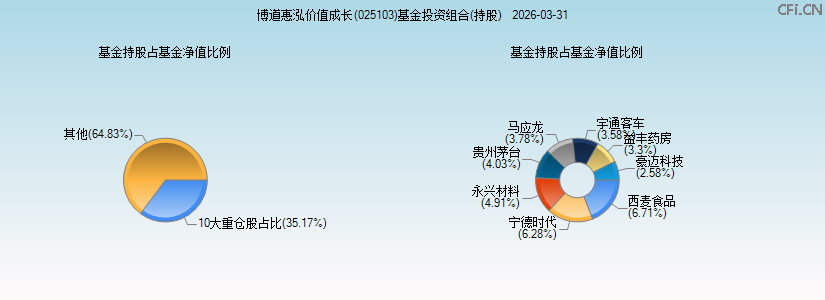 博道惠泓价值成长(025103)基金投资组合(持股)图 博道惠泓价值成长(025103)基金投资组合(持股)图