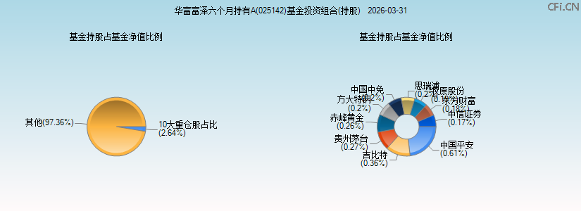 华富富泽六个月持有A(025142)基金投资组合(持股)图 华富富泽六个月持有A(025142)基金投资组合(持股)图
