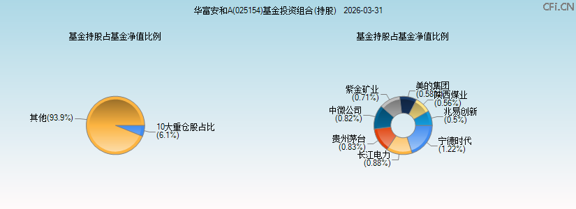 华富安和A(025154)基金投资组合(持股)图 华富安和A(025154)基金投资组合(持股)图