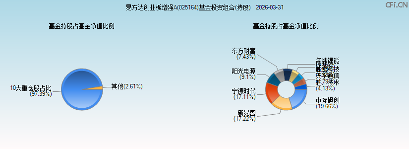 易方达创业板增强A(025164)基金投资组合(持股)图 易方达创业板增强A(025164)基金投资组合(持股)图