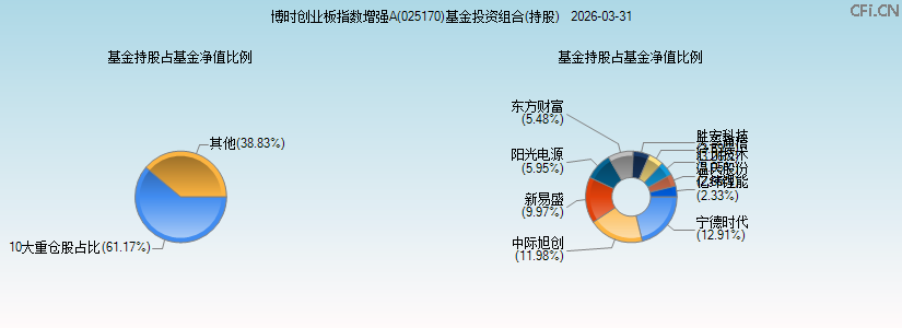 博时创业板指数增强A(025170)基金投资组合(持股)图 博时创业板指数增强A(025170)基金投资组合(持股)图