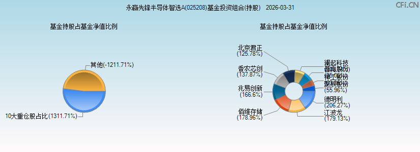 永赢先锋半导体智选A(025208)基金投资组合(持股)图 永赢先锋半导体智选A(025208)基金投资组合(持股)图