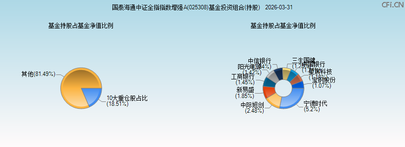 国泰海通中证全指指数增强A(025308)基金投资组合(持股)图 国泰海通中证全指指数增强A(025308)基金投资组合(持股)图
