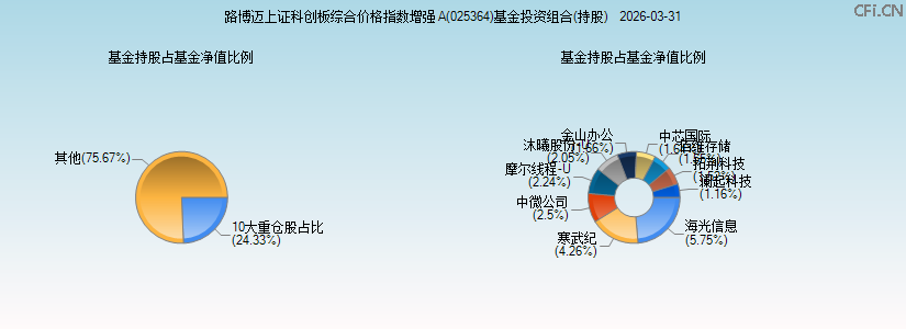 路博迈上证科创板综合价格指数增强A(025364)基金投资组合(持股)图 路博迈上证科创板综合价格指数增强A(025364)基金投资组合(持股)图