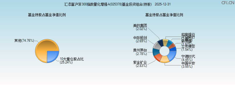 汇添富沪深300指数量化增强A(025378)基金投资组合(持股)图 汇添富沪深300指数量化增强A(025378)基金投资组合(持股)图