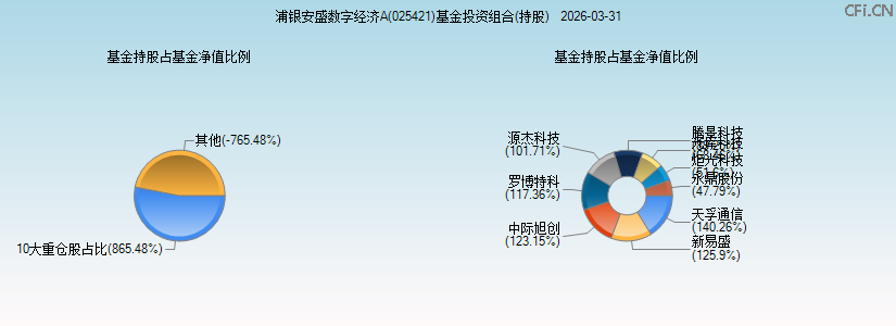 浦银安盛数字经济A(025421)基金投资组合(持股)图 浦银安盛数字经济A(025421)基金投资组合(持股)图
