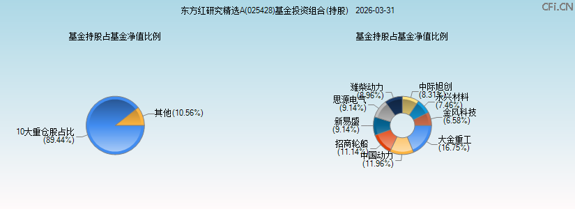 东方红研究精选A(025428)基金投资组合(持股)图 东方红研究精选A(025428)基金投资组合(持股)图