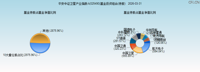 平安中证卫星产业指数A(025490)基金投资组合(持股)图 平安中证卫星产业指数A(025490)基金投资组合(持股)图