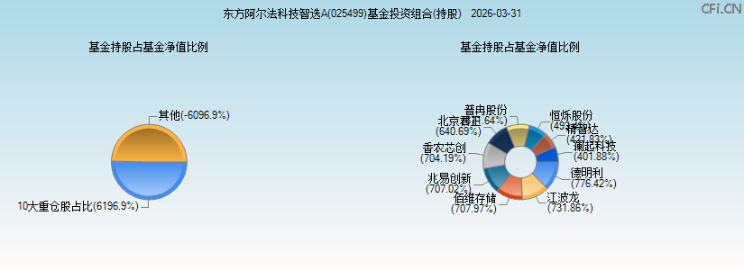 东方阿尔法科技智选A(025499)基金投资组合(持股)图 东方阿尔法科技智选A(025499)基金投资组合(持股)图