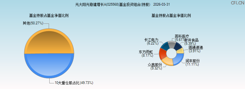 光大阳光稳健增长A(025568)基金投资组合(持股)图 光大阳光稳健增长A(025568)基金投资组合(持股)图