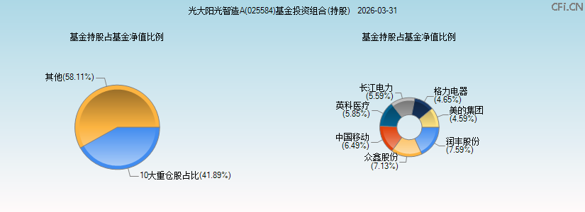 光大阳光智造A(025584)基金投资组合(持股)图 光大阳光智造A(025584)基金投资组合(持股)图