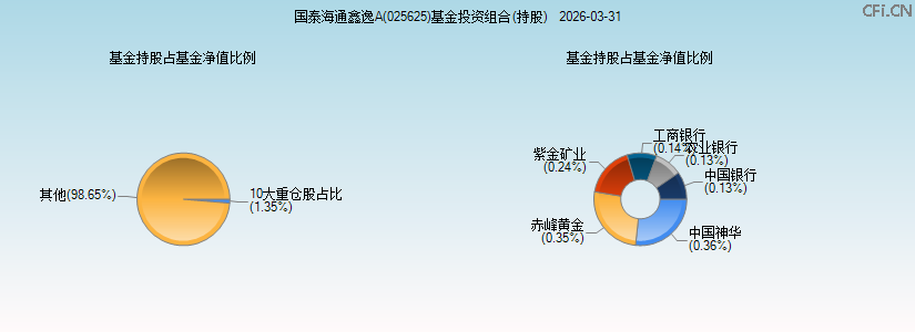 国泰海通鑫逸A(025625)基金投资组合(持股)图 国泰海通鑫逸A(025625)基金投资组合(持股)图