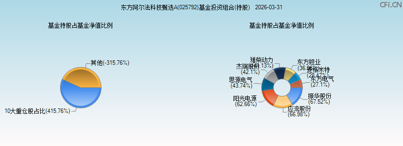 东方阿尔法科技甄选A(025792)基金投资组合(持股)图 东方阿尔法科技甄选A(025792)基金投资组合(持股)图