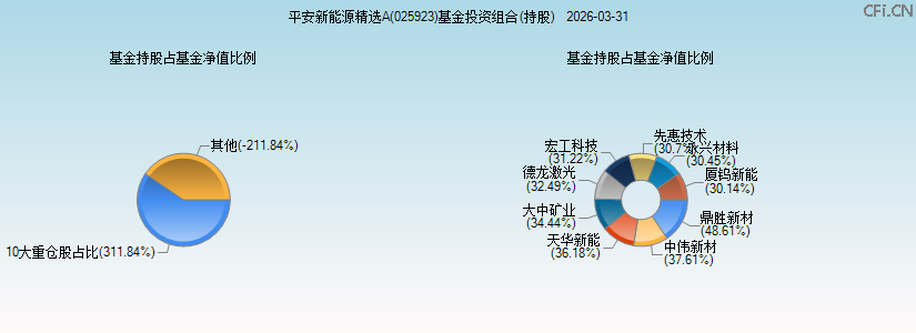 平安新能源精选A(025923)基金投资组合(持股)图 平安新能源精选A(025923)基金投资组合(持股)图