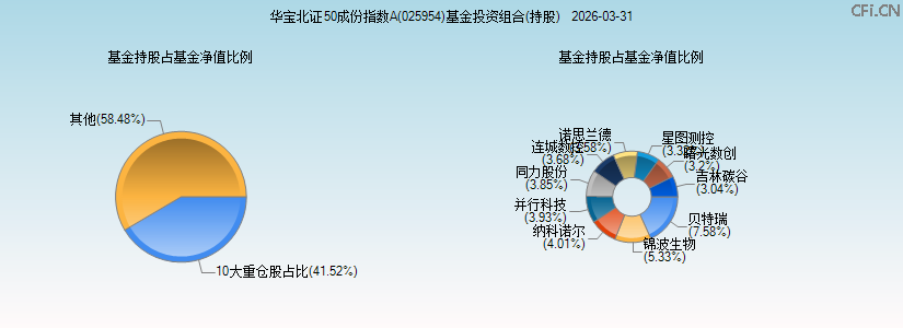 华宝北证50成份指数A(025954)基金投资组合(持股)图 华宝北证50成份指数A(025954)基金投资组合(持股)图