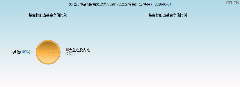 路博迈中证A股指数增强A(026175)基金投资组合(持股)图 路博迈中证A股指数增强A(026175)基金投资组合(持股)图