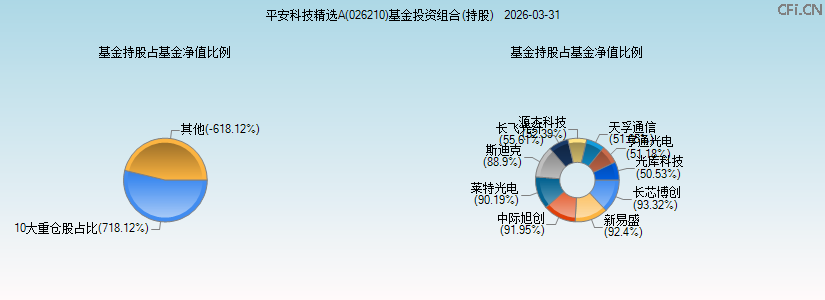 平安科技精选A(026210)基金投资组合(持股)图 平安科技精选A(026210)基金投资组合(持股)图