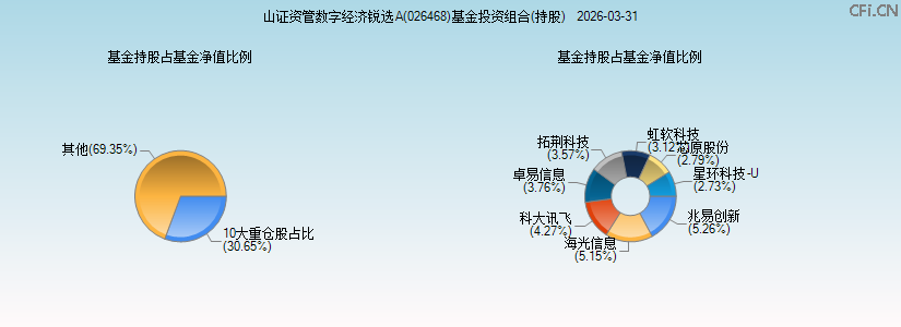 山证资管数字经济锐选A(026468)基金投资组合(持股)图 山证资管数字经济锐选A(026468)基金投资组合(持股)图