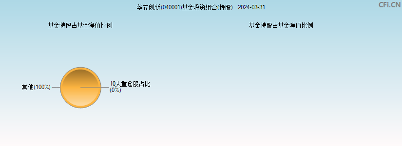 华安创新(040001)基金投资组合(持股)图