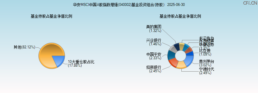 华安MSCI中国A股指数增强(040002)基金投资组合(持股)图 华安MSCI中国A股指数增强(040002)基金投资组合(持股)图