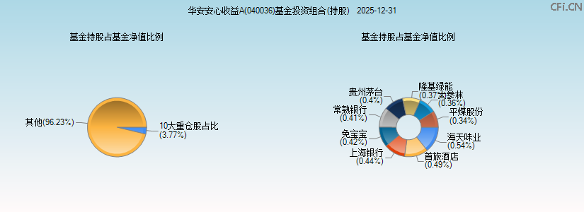 华安安心收益A(040036)基金投资组合(持股)图 华安安心收益A(040036)基金投资组合(持股)图