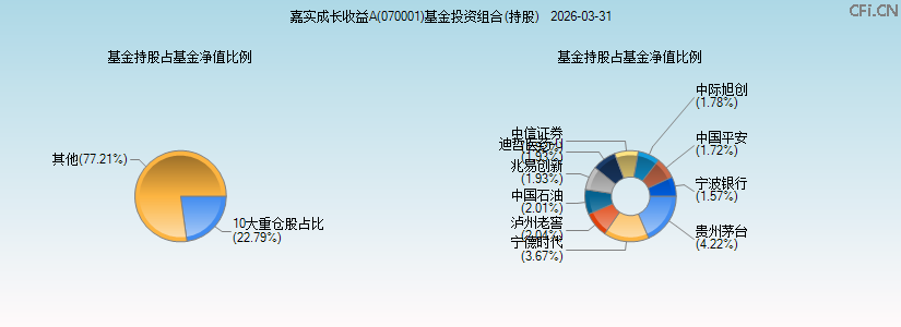 嘉实成长收益A(070001)基金投资组合(持股)图 嘉实成长收益A(070001)基金投资组合(持股)图
