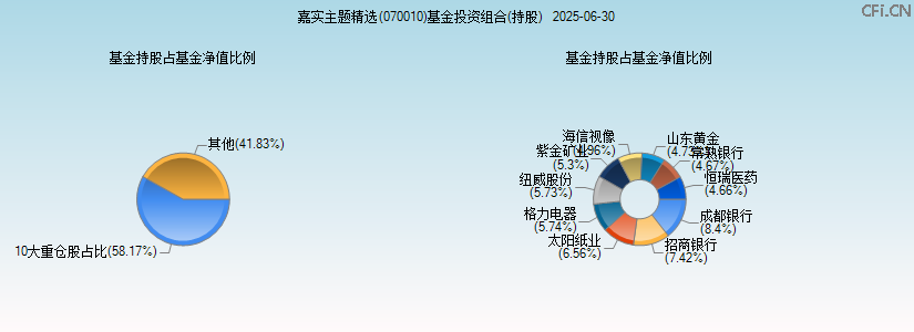 嘉实主题精选(070010)基金投资组合(持股)图 嘉实主题精选(070010)基金投资组合(持股)图