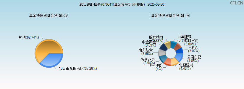 嘉实策略增长(070011)基金投资组合(持股)图 嘉实策略增长(070011)基金投资组合(持股)图