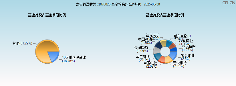 嘉实稳固收益C(070020)基金投资组合(持股)图 嘉实稳固收益C(070020)基金投资组合(持股)图
