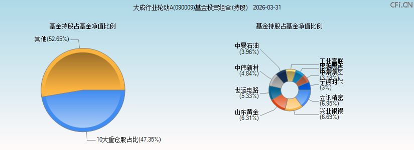 大成行业轮动A(090009)基金投资组合(持股)图 大成行业轮动A(090009)基金投资组合(持股)图