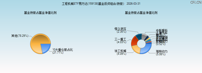工程机械ETF易方达(159138)基金投资组合(持股)图 工程机械ETF易方达(159138)基金投资组合(持股)图