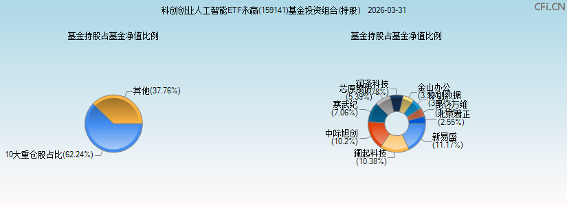 科创创业人工智能ETF永赢(159141)基金投资组合(持股)图 科创创业人工智能ETF永赢(159141)基金投资组合(持股)图