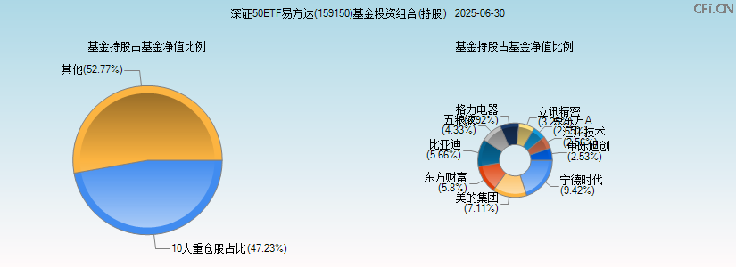 深证50ETF易方达(159150)基金投资组合(持股)图 深证50ETF易方达(159150)基金投资组合(持股)图